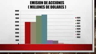 EMISION DE ACCIONES 
( MILLONES DE DOLARES ) 
9000 
8000 
7000 
6000 
5000 
4000 
3000 
2000 
1000 
0 
1925 
1926 
1927 
1928 
1929 
1930 
1931 
1932 
 