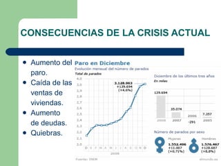 CONSECUENCIAS DE LA CRISIS ACTUAL   Aumento del  paro. Caída de las  ventas de  viviendas. Aumento  de deudas.  Quiebras. 