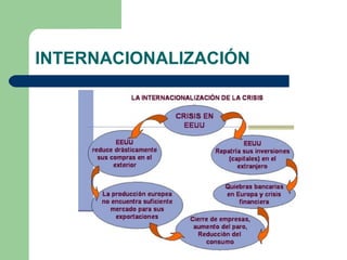 INTERNACIONALIZACIÓN http://postslargos.blogspot.com/2009/03/la-crisis-de-1929-y-la-gran-depresion.html 