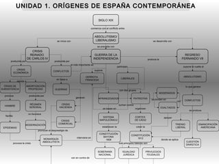 SIGLO XIX
CRISIS
ECONÓMICA
ABSOLUTISMO/
LIBERALISMO
CRISIS
REINADO
DE CARLOS IV
EPIDEMIAS
HAMBRE
CRISIS DE
SUBSISTENCIA
CRISIS
COMERCIAL
AMORTIZACIÓN
PROPIEDAD
RÉGIMEN
SEÑORIAL
CONFLICTOS
GUERRAS
GUERRA DE LA
INDEPENDENCIA
MONARQUÍA
ABSOLUTISTA
CRISIS
HACIENDA
SISTEMA
NAPOLEÓNICO
PATRIOTASAFRANCESADOS
CONSTITUCIÓN
1812
DERROTA
FRANCESA
CORTES
DE CÁDIZ
CONSTITUCIÓN
BAYONA
1808
PRIVILEGIOS
FEUDALES
IGUALDAD
JURÍDICA
SOBERANÍA
NACIONAL
TRIENIO
LIBERAL
CONFLICTOS
ABSOLUTISMO
REGRESO
FERNANDO VII
MODERADOS
EXALTADOS
EMANCIPACIÓN
AMERICANA
MODERNIZACIÓN
CUESTIÓN
DINÁSTICA
LIBERALES
produce la
se precipita con
se desarrolla conse inicia con
comienza con el conflicto entre
supone
el más importante es
producida porproducida por
en base a
debida a
participan
lo que genera
supone la vuelta al
provoca producida por
generan
se dividen en
luchan contra
con dos grupos
se basan en organizan
se produce
provoca la crisis
provocan el desprestigio de
facilita
no favorece
interviene en
van en contra de
establecen la
con
crean la
donde se aplica
sus principios básicos son
apoyan
UNIDAD 1. ORÍGENES DE ESPAÑA CONTEMPORÁNEAUNIDAD 1. ORÍGENES DE ESPAÑA CONTEMPORÁNEA
 