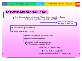 Unidad
6 La restauración del absolutismo Imagen 6 HISTORIA DE ESPAÑA- 2º BACHILLERATO
En el Congreso de Verona la Santa Alianza decide intervenir en España
y reinstaurar el absolutismo (noviembre de 1822)
LA DÉCADA OMINOSA (1823 – 1833)
Invasión de los Cien
Mil Hijos de San Luis
Rendición del gobierno liberal
Inicio de la Década Ominosa
Pronunciamientos liberales
Junta de Fomento (1824)
Concesiones a la burguesía por los
problemas económicos del Estado
Código de Comercio (1829)
Creación de la Bolsa de Madrid (1831)
Pleno restablecimiento del absolutismo
 