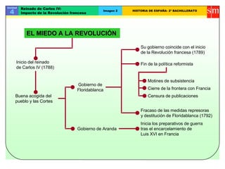 Unidad
4
Reinado de Carlos IV:
Impacto de la Revolución francesa
Imagen 2 HISTORIA DE ESPAÑA- 2º BACHILLERATO
Inicio del reinado
de Carlos IV (1788)
EL MIEDO A LA REVOLUCIÓN
Buena acogida del
pueblo y las Cortes
Gobierno de
Floridablanca
Gobierno de Aranda
Su gobierno coincide con el inicio
de la Revolución francesa (1789)
Fin de la política reformista
Motines de subsistencia
Cierre de la frontera con Francia
Censura de publicaciones
Fracaso de las medidas represoras
y destitución de Floridablanca (1792)
Inicia los preparativos de guerra
tras el encarcelamiento de
Luis XVI en Francia
 