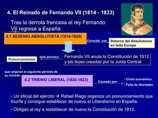 4. El Reinado de Fernando VII   (1814 - 1833) 4.1 SEXENIO ABSOLUTISTA (1814-1820) Tras la derrota francesa el rey Fernando VII regresa a España  Retorno del Absolutismo  en toda Europa Fernando VII anula la Constitución de 1812 y las leyes creadas por la Junta Central esto provoca Pronunciamientos 4.2 TRIENIO LIBERAL (1820-1823) Crisis económica Falta de libertades que originan el siguiente periodo de su reinado Un oficial del ejército    Rafael Riego organiza un pronunciamiento que triunfa y consigue establecer de nuevo el Liberalismo en España. Obligan al rey a restablecer de nuevo la Constitución de 1812. Coincide  con Causado por: 
