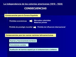 La independencia de les colonias americanas (1810 - 1824) Guerras y fraccionamiento territorial Convulsiones   sociales Sustitución del dominio español por el norteamericano o británico   CONSECUENCIAS Consecuencias  para la Corona Española Pérdidas económicas Mercados coloniales Materias primas Pérdida de influencia internacional Pérdida de prestigio mundial Consecuencias  para las nuevas naciones latinoamericanas 