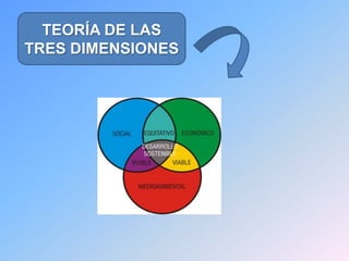 TEORÍA DE LAS
TRES DIMENSIONES
 