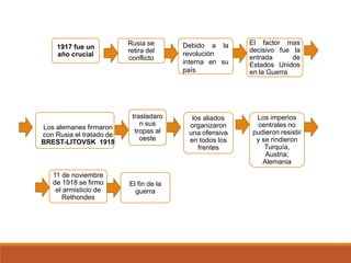 1917 fue un
año crucial
El factor mas
decisivo fue la
entrada de
Estados Unidos
en la Guerra
El fin de la
guerra
Rusia se
retira del
conflicto
Los alemanes firmaron
con Rusia el tratado de
BREST-LITOVSK 1918
trasladaro
n sus
tropas al
oeste
los aliados
organizaron
una ofensiva
en todos los
frentes
11 de noviembre
de 1918 se firmo
el armisticio de
Rethondes
Los imperios
centrales no
pudieron resistir
y se rindieron
Turquía,
Austria;
Alemania
Debido a la
revolución
interna en su
país
 