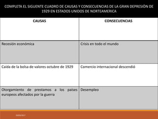 20/03/2017
CAUSAS CONSECUENCIAS
Recesión económica Crisis en todo el mundo
Caída de la bolsa de valores octubre de 1929 Comercio internacional descendió
Otorgamiento de prestamos a los países
europeos afectados por la guerra
Desempleo
COMPLETA EL SIGUENTE CUADRO DE CAUSAS Y CONSECUENCIAS DE LA GRAN DEPRESIÒN DE
1929 EN ESTADOS UNIDOS DE NORTEAMERICA
 
