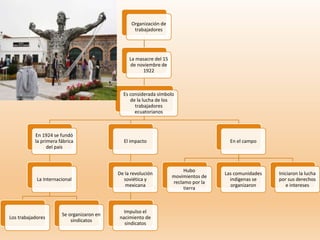 Organización de
trabajadores
La masacre del 15
de noviembre de
1922
Es considerada símbolo
de la lucha de los
trabajadores
ecuatorianos
En 1924 se fundó
la primera fábrica
del país
La Internacional
Los trabajadores
Se organizaron en
sindicatos
El impacto
De la revolución
soviética y
mexicana
Impulso el
nacimiento de
sindicatos
En el campo
Hubo
movimientos de
reclamo por la
tierra
Las comunidades
indígenas se
organizaron
Iniciaron la lucha
por sus derechos
e intereses
 