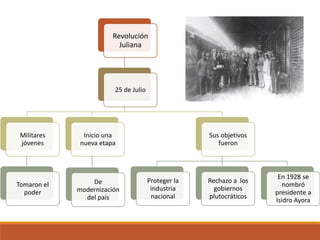 Revolución
Juliana
25 de Julio
Militares
jóvenes
Tomaron el
poder
Inicio una
nueva etapa
De
modernización
del país
Sus objetivos
fueron
Proteger la
industria
nacional
Rechazo a los
gobiernos
plutocráticos
En 1928 se
nombró
presidente a
Isidro Ayora
 