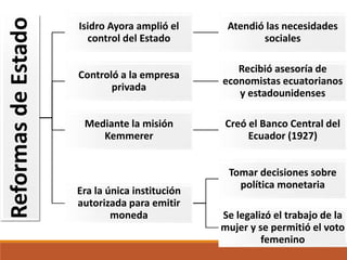 ReformasdeEstado Isidro Ayora amplió el
control del Estado
Atendió las necesidades
sociales
Controló a la empresa
privada
Recibió asesoría de
economistas ecuatorianos
y estadounidenses
Mediante la misión
Kemmerer
Creó el Banco Central del
Ecuador (1927)
Era la única institución
autorizada para emitir
moneda
Tomar decisiones sobre
política monetaria
Se legalizó el trabajo de la
mujer y se permitió el voto
femenino
 