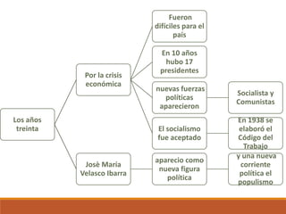 Los años
treinta
Por la crisis
económica
Fueron
difíciles para el
país
En 10 años
hubo 17
presidentes
nuevas fuerzas
políticas
aparecieron
Socialista y
Comunistas
El socialismo
fue aceptado
En 1938 se
elaboró el
Código del
Trabajo
Josè María
Velasco Ibarra
aparecio como
nueva figura
política
y una nueva
corriente
política el
populismo
 