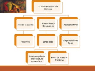 El realismo social y la
literatura
José de la Cuadra
Jorge Vera
Alfredo Pareja
Diescanzeco
Jorge Icaza
Huasipungo llevo
a la literatura
ecuatoriana
Fuera de nuestras
fronteras
Adalberto Ortiz
Ángel Felicísimo
Rojas
 