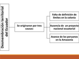 Desmembraciónterritorial
delEcuador
Se originaron por tres
causas:
Falta de definición de
límites en la colonia
Ausencia de un proyecto
nacional ecuatorial
Avance de los peruanos
en la Amazonía
 