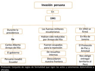 Invasión peruana
En
1941
Durante la
presidencia
De
Carlos Alberto
Arroyo del Río
El gobierno
Peruano invadió
Ecuador
Las fuerzas militares
ecuatorianas
Habían sido reducidas
por Arroyo del Rio
Fueron ocupadas
para la represión
De revueltas
internas
Descuidaron
nuestra frontera
En 1942 se
firmó
En Río de
Janeiro
El Protocolo
de Paz y
Amistad
Nos obligó
entregar
territorio al
Perú
Protocolo: Conjunto de reglas de formalidad que rigen los actos y ceremonias diplomáticos y
oficiales.
 