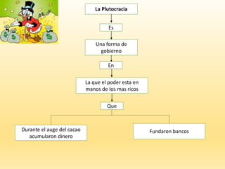 La Plutocracia
Es
Una forma de
gobierno
La que el poder esta en
manos de los mas ricos
En
Durante el auge del cacao
acumularon dinero
Fundaron bancos
Que
 