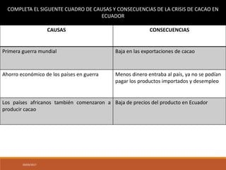 20/03/2017
CAUSAS CONSECUENCIAS
Primera guerra mundial Baja en las exportaciones de cacao
Ahorro económico de los países en guerra Menos dinero entraba al país, ya no se podían
pagar los productos importados y desempleo
Los países africanos también comenzaron a
producir cacao
Baja de precios del producto en Ecuador
COMPLETA EL SIGUENTE CUADRO DE CAUSAS Y CONSECUENCIAS DE LA CRISIS DE CACAO EN
ECUADOR
 