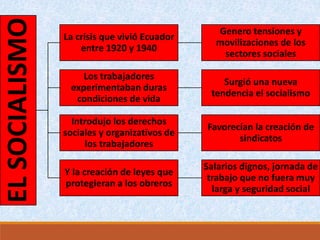 ELSOCIALISMO La crisis que vivió Ecuador
entre 1920 y 1940
Genero tensiones y
movilizaciones de los
sectores sociales
Los trabajadores
experimentaban duras
condiciones de vida
Surgió una nueva
tendencia el socialismo
Introdujo los derechos
sociales y organizativos de
los trabajadores
Favorecían la creación de
sindicatos
Y la creación de leyes que
protegieran a los obreros
Salarios dignos, jornada de
trabajo que no fuera muy
larga y seguridad social
 