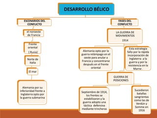 DESARROLLO BÉLICO
ESCENARIOS DEL
CONFLICTO
el noroeste
de Francia
Frente
oriental
( Rusia)
Norte de
Italia
El mar
Alemania por su
inferioridad frente a
Inglaterra opto por
la guerra submarina
FASES DEL
CONFLICTO
LA GUERRA DE
MOVIMIENTOS
1914
Alemania opto por la
guerra relámpago en el
oeste para anular a
Francia y concentrarse
después en el frente
oriental
Esta estrategia
fallo por la rápida
incorporación de
Inglaterra a la
guerra y por la
resistencia en la
Marne .
GUERRA DE
POSICIONES
Septiembre de 1914,
los frentes se
estabilizaron y la
guerra adopto una
táctica defensiva
mediante trincheras
Sucedieron
batallas
sangrientas
como las de
Verdún y
Somme en
1916
 