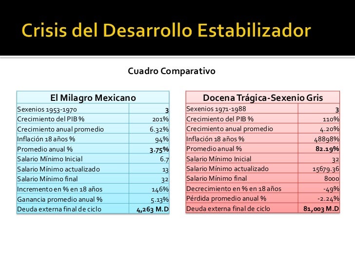 Crisis del desarrollo estabilizador