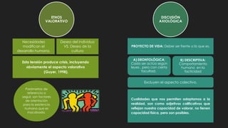 Deseo del individuo
VS. Deseo de la
cultura
PROYECTO DE VIDA: Deber ser frente a lo que es.
A) DEONTOLÓGICA:
Cada ser actúa según
leyes , pero con cierta
facultad.
B) DESCRIPTIVA:
Comportamiento
humano en la
facticidad
Parámetros de
referencia a
seguir, son factores
de orientación
para la existencia
humana que es
inacabada.
Excluyen el aspecto colectivo.
Cualidades que nos permiten adaptamos a la
realidad, son como adjetivos calificativos que
reflejan nuestra capacidad de valorar, no tienen
capacidad física, pero son posibles.
Necesidades
modifican el
desarrollo humano.
Esta tensión produce crisis, incluyendo
obviamente el aspecto valorativo
(Guyer, 1998).
ETHOS
VALORATIVO
DISCUSIÓN
AXIOLÓGICA
 