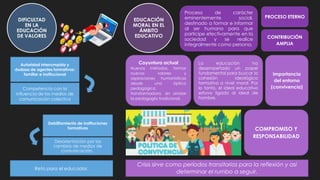 Debilitamiento de instituciones
formativas
Reto para el educador.
Desorientación por los
cambios de medios de
comunicación.
Proceso de carácter
eminentemente social,
destinado a formar e informar
al ser humano para que
participe efectivamente en la
sociedad y se realice
integralmente como persona.
Autoridad interrumpida y
dudosa de agentes formativos:
familiar e institucional
Competencia con la
influencia de los medios de
comunicación colectiva
La educación ha
desempeñado un papel
fundamental para buscar la
cohesión ideológica
formativa a nivel moral. Por
lo tanto, el ideal educativo
estuvo ligado al ideal de
hombre.
PROCESO ETERNO
CONTRIBUCIÓN
AMPLIA
Coyuntura actual
Nuevos métodos, formar
nuevos valores y
aspiraciones humanísticas
desde una óptica
pedagógica
transformadora, sin olvidar
la pedagogía tradicional.
Importancia
del entorno
(convivencia)
COMPROMISO Y
RESPONSABILIDAD
Crisis sirve como períodos transitorios para la reflexión y así
determinar el rumbo a seguir.
DIFICULTAD
EN LA
EDUCACIÓN
DE VALORES
EDUCACIÓN
MORAL EN EL
ÁMBITO
EDUCATIVO
 