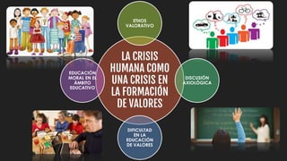 LA CRISIS
HUMANA COMO
UNA CRISIS EN
LA FORMACIÓN
DE VALORES
ETHOS
VALORATIVO
DISCUSIÓN
AXIOLÓGICA
DIFICULTAD
EN LA
EDUCACIÓN
DE VALORES
EDUCACIÓN
MORAL EN EL
ÁMBITO
EDUCATIVO
 
