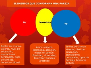 tú Nosotros
Yo
Estilos de crianza.
Valores, nivel de
educación,
aspiraciones
personales, tipos
de familias,
herencia cultural
Estilos de crianza.
Valores, nivel de
educación,
aspiraciones
personales, tipos de
familias, herencia
cultural
Amor, respeto,
tolerancia, atención,
metas en común,
fidelidad, sinceridad,
fomentar vínculos
afectivos
ELEMENTOS QUE CONFORMAN UNA PAREJA
 