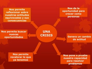 UNA
CRISIS
Nos permite
reflexionar sobre
nuestras actitudes
equivocadas y sus
consecuencias
Nos permite buscar
nuevas
oportunidades
Nos permite
revalorar lo que
ya tenemos
Nos pone a prueba
nuestra capacidad
para resolver
problemas
Genera un cambio
de actitud
Nos da la
oportunidad para
crecer como
personas
 