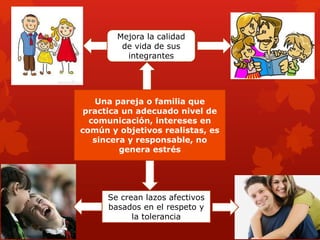 Una pareja o familia que
practica un adecuado nivel de
comunicación, intereses en
común y objetivos realistas, es
sincera y responsable, no
genera estrés
Mejora la calidad
de vida de sus
integrantes
Se crean lazos afectivos
basados en el respeto y
la tolerancia
 