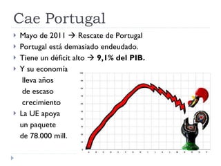 Cae Portugal Mayo de 2011    Rescate de Portugal Portugal está demasiado endeudado. Tiene un déficit alto     9,1% del PIB. Y su economía lleva años  de escaso  crecimiento La UE apoya  un paquete  de 78.000 mill. 