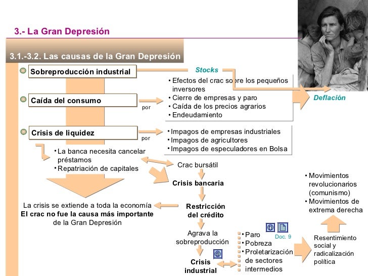 Mapa Conceptual De La Gran Depresion De 1929 Gufa