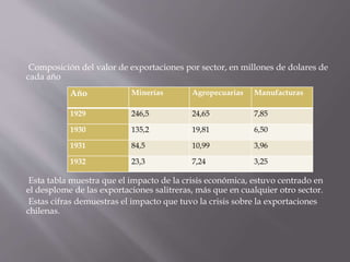 Crisis económica de 1929 y su impacto en Chile | PPTX
