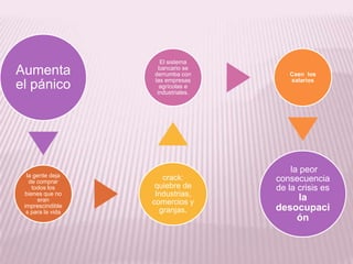 Crisis económica de 1929 y su impacto en argentina. | PPTX