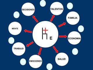 E
FAMILIA
ECONOMIA
SALUD
EMOCIONES
TRABAJO
MENTE
TALENTOSDECISIONES
 