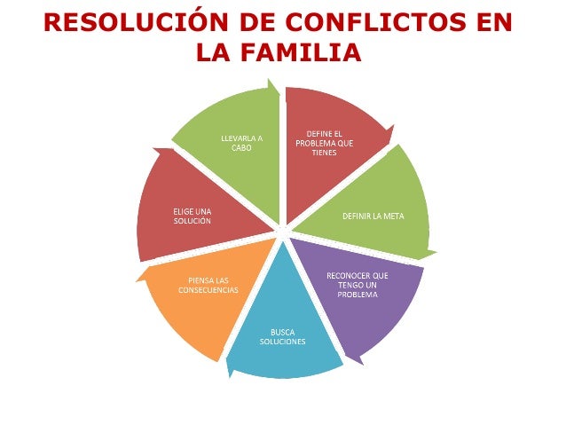 Resultado de imagen para resolucion de conflictos familiares