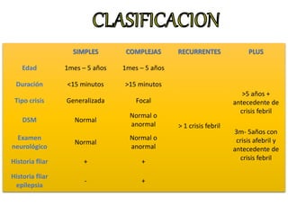 SIMPLES COMPLEJAS RECURRENTES PLUS
Edad 1mes – 5 años 1mes – 5 años
> 1 crisis febril
>5 años +
antecedente de
crisis febril
3m- 5años con
crisis afebril y
antecedente de
crisis febril
Duración <15 minutos >15 minutos
Tipo crisis Generalizada Focal
DSM Normal
Normal o
anormal
Examen
neurológico
Normal
Normal o
anormal
Historia fliar + +
Historia fliar
epilepsia
- +
 