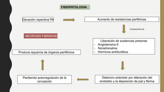 Elevación repentina PA Aumento de resistencias periféricas
Liberación de sustancias presoras
- Angiotensina II
- Noradrenalina
- Hormona antidiurética
Consecuencia de
Deterioro arteriolar por alteración del
endotelio y la deposición de pqt y fibrina
Perdiendo autorregulación de la
circulación
Produce isquemia de órganos periféricos
NECROSIS FIBRINOIDE
FISIOPATOLOGIA
 