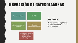 LIBERACIÓN DE CATECOLAMINAS
Feocromocitoma IMAO
Alimentos ricos en
tiramina
Drogas
simpaticomiméticas
Suspensión brusca
de fármacos
antagonistas b
adrenérgicos
TRATAMIENTO
1. Fentolamina 5 mg IV bolo
2. Beta bloqueador
• + Diazepam
 