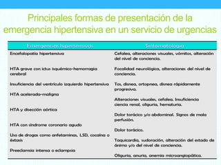 Principales formas de presentación de la
emergencia hipertensiva en un servicio de urgencias
 