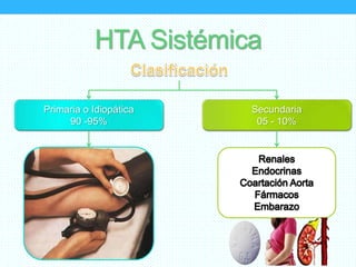 HTA Sistémica
Primaria o Idiopática
90 -95%
Secundaria
05 - 10%
 