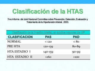Clasificación de la HTAS
7mo Informe del Joint Nacional Committee sobre Prevención, Detección, Evaluación y
Tratamientode la HipertensiónArterial. 2003.
NORMAL < 120 < 80
PRE HTA 120-139 80-89
HTA ESTADIO I 140-159 90-99
HTA ESTADIO II >160 >100
 