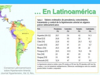 … En Latinoamérica
Factores demográficos, como el envejecimiento
poblacional, y sociales, como la pobreza y el
proceso de aculturación, condicionan una alta
prevalencia de hipertensión arterial. Alrededor de
la mitad de los hipertensos ignoran que lo son, y
sólo una pequeña fracción de los tratados están
controlado
La mortalidad cardiovascular representa el 26% de
las muertes por todas las causas
En algunos países latinoamericanos alcanza casi al
50% de la general.Consenso Latinoamericano
sobre Hipertensión Arterial.
Journal Hypertension, Vol. 6, Nro.
 