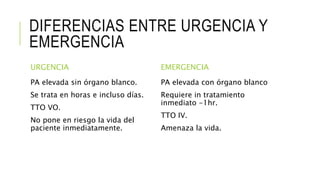 DIFERENCIAS ENTRE URGENCIA Y
EMERGENCIA
URGENCIA
PA elevada sin órgano blanco.
Se trata en horas e incluso días.
TTO VO.
No pone en riesgo la vida del
paciente inmediatamente.
EMERGENCIA
PA elevada con órgano blanco
Requiere in tratamiento
inmediato -1hr.
TTO IV.
Amenaza la vida.
 