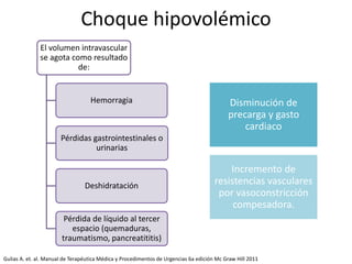 Choque hipovolémico
Disminución de
precarga y gasto
cardiaco
Incremento de
resistencias vasculares
por vasoconstricción
compesadora.
El volumen intravascular
se agota como resultado
de:
Hemorragia
Pérdidas gastrointestinales o
urinarias
Deshidratación
Pérdida de líquido al tercer
espacio (quemaduras,
traumatismo, pancreatititis)
Gulias A. et. al. Manual de Terapéutica Médica y Procedimentos de Urgencias 6a edición Mc Graw Hill 2011
 