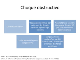 Choque obstructivo
Obstrucción del flujo por
deterioro del llenado
cardíaco y post-carga
excesiva
Tamponamiento
cardiaco/pericarditis
constrictiva: Disminuyen
el llenado diastólico
ventricular
Neumotórax a tensión:
Disminuye llenado VD
por obstrucción del
retorno venoso
TEP incrementa la post-
carga del VD
Disminución del GC
Gulias A. et. al. Manual de Terapéutica Médica y Procedimentos de Urgencias 6a edición Mc Graw Hill 2011
Finfer S. et. al. Circulatory Shock N Engl J Med 2013; 369:1726-34
 