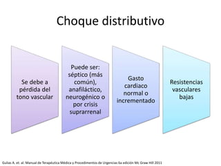 Choque distributivo
Se debe a
pérdida del
tono vascular
Puede ser:
séptico (más
común),
anafiláctico,
neurogénico o
por crisis
suprarrenal
Gasto
cardiaco
normal o
incrementado
Resistencias
vasculares
bajas
Gulias A. et. al. Manual de Terapéutica Médica y Procedimentos de Urgencias 6a edición Mc Graw Hill 2011
 