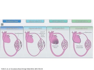 Finfer S. et. al. Circulatory Shock N Engl J Med 2013; 369:1726-34
 