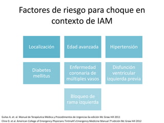 Factores de riesgo para choque en
contexto de IAM
Localización Edad avanzada Hipertensión
Diabetes
mellitus
Enfermedad
coronaria de
múltiples vasos
Disfunción
ventricular
izquierda previa
Bloqueo de
rama izquierda
Cline D. et al. American College of Emergency Physicians Tintinalli’s Emergency Medicine Manual 7ª edición Mc Graw Hill 2012
Gulias A. et. al. Manual de Terapéutica Médica y Procedimentos de Urgencias 6a edición Mc Graw Hill 2011
 