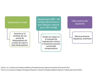 Taquicardia sinusal
Ausente en el
contexto de uso
previo de
bloqueadores de
canales de calcio o
beta-bloqueadores
Hipotensión (SBP < 90
mmHg ≥30 minutos o
que requiera soporte
para >90 mmHg)
Puede ser mayor en
el contexto de
hipertensión crónica
o resistencia vascular
aumentada
compensatoria
Falla ventricular
izquierda
Edema pulmonar:
taquipnea, estertores
Cline D. et al. American College of Emergency Physicians Tintinalli’s Emergency Medicine Manual 7ª edición Mc Graw Hill 2012
Gulias A. et. al. Manual de Terapéutica Médica y Procedimentos de Urgencias 6a edición Mc Graw Hill 2011
 