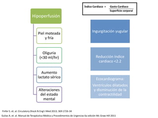 Hipoperfusión
Piel moteada
y fría
Oliguria
(<30 ml/hr)
Aumento
lactato sérico
Alteraciones
del estado
mental
Ingurgitación yugular
Reducción índice
cardiaco <2.2
Ecocardiograma:
Ventrículos dilatados
y disminución de la
contractilidad
Gulias A. et. al. Manual de Terapéutica Médica y Procedimentos de Urgencias 6a edición Mc Graw Hill 2011
Finfer S. et. al. Circulatory Shock N Engl J Med 2013; 369:1726-34
 